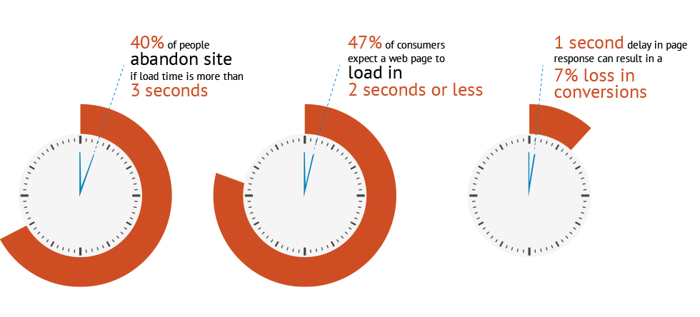 Page load infographic